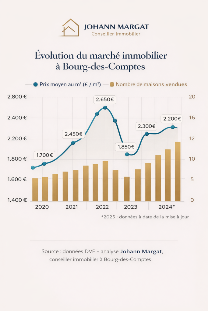 evolution prix immobilier bourg des comptes analyse johann margat